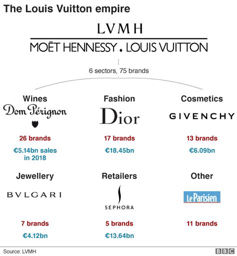 brands owned by Louis Vuitton